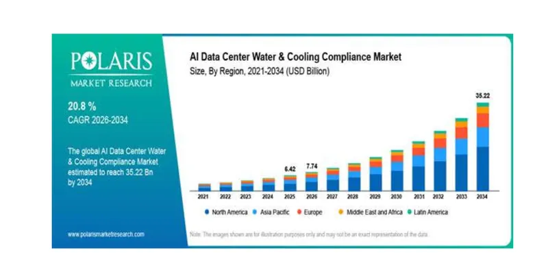 AI Data Center Water and Cooling Compliance Market Projected to Reach USD 35.22 Billion by 2034
